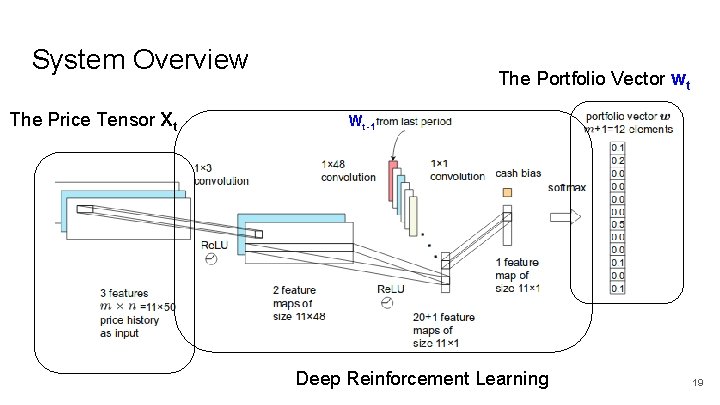 System Overview The Price Tensor Xt The Portfolio Vector wt Wt-1 Deep Reinforcement Learning