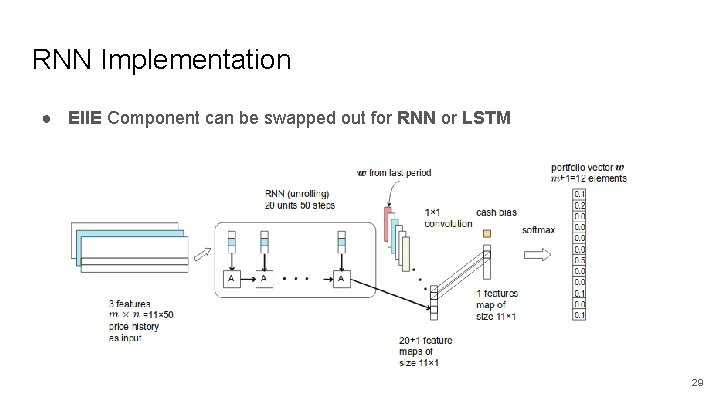 RNN Implementation ● EIIE Component can be swapped out for RNN or LSTM 29