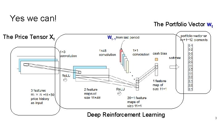 Yes we can! The Price Tensor Xt The Portfolio Vector wt Wt-1 Deep Reinforcement