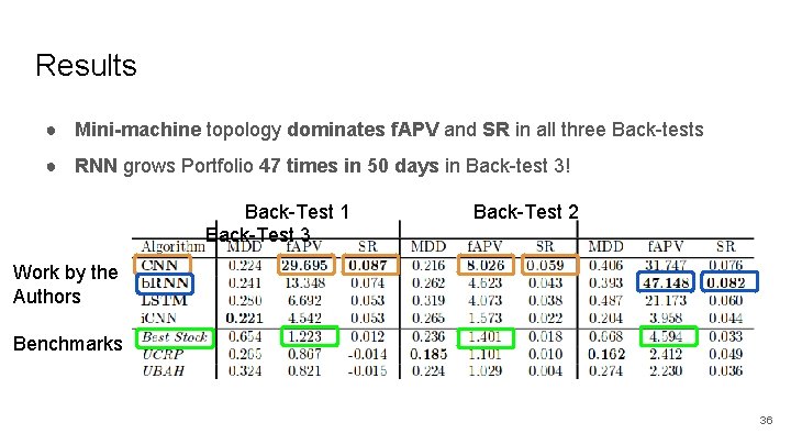 Results ● Mini-machine topology dominates f. APV and SR in all three Back-tests ●