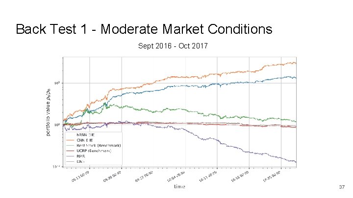 Back Test 1 - Moderate Market Conditions Sept 2016 - Oct 2017 37 