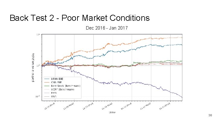 Back Test 2 - Poor Market Conditions Dec 2016 - Jan 2017 38 