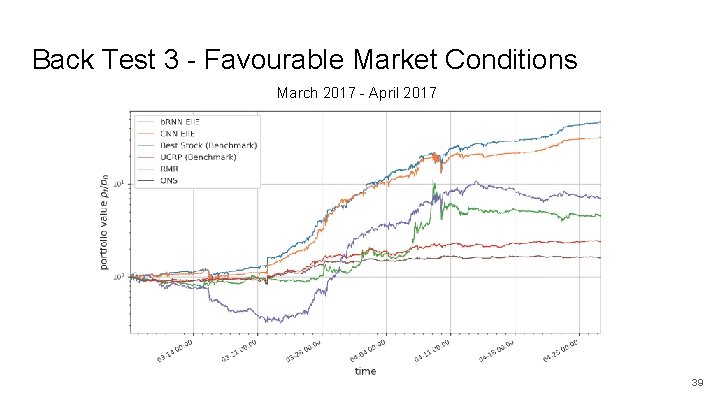 Back Test 3 - Favourable Market Conditions March 2017 - April 2017 39 