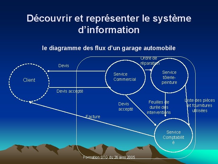 Découvrir et représenter le système d’information le diagramme des flux d’un garage automobile Ordre