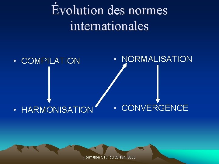 Évolution des normes internationales • COMPILATION • NORMALISATION • HARMONISATION • CONVERGENCE Formation STG