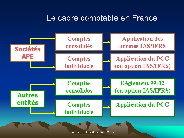 Le cadre comptable en France Sociétés APE Autres entités Comptes consolidés Application des normes