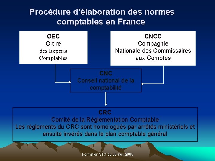 Procédure d’élaboration des normes comptables en France OEC Ordre des Experts Comptables CNCC Compagnie
