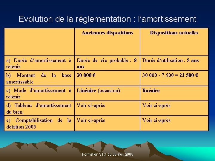 Evolution de la réglementation : l’amortissement Anciennes dispositions Dispositions actuelles a) Durée d’amortissement à