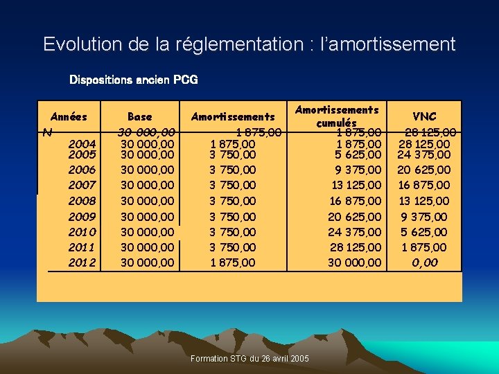 Evolution de la réglementation : l’amortissement Dispositions ancien PCG Années N 2004 2005 2006