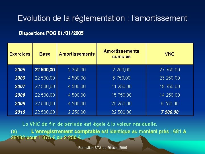 Evolution de la réglementation : l’amortissement Dispositions PCG 01/01/2005 Exercices Base Amortissements cumulés VNC