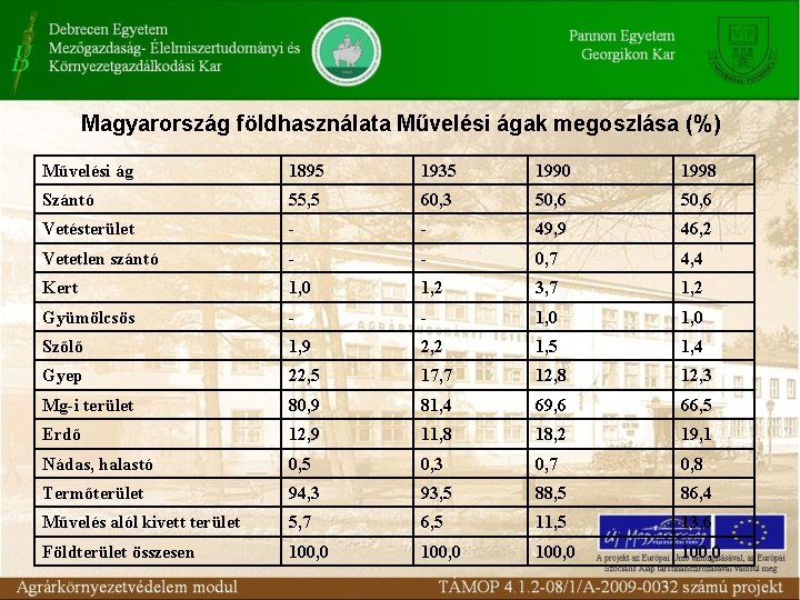Magyarország földhasználata Művelési ágak megoszlása (%) Művelési ág 1895 1935 1990 1998 Szántó 55,