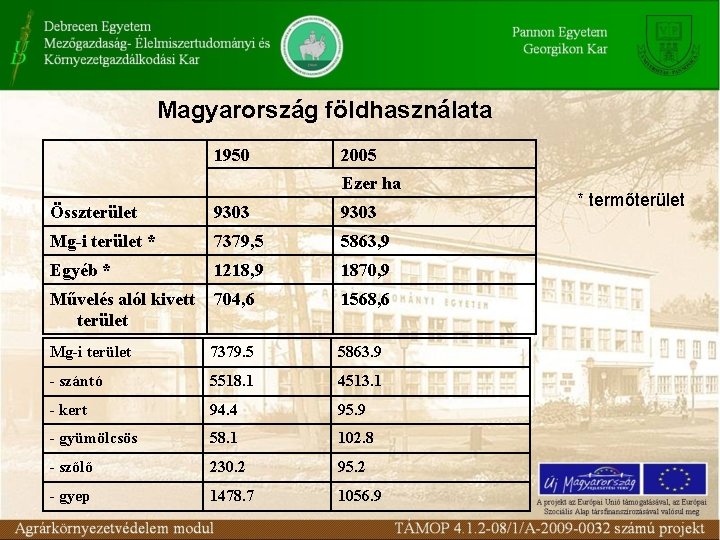 Magyarország földhasználata 1950 2005 Ezer ha Összterület 9303 Mg-i terület * 7379, 5 5863,