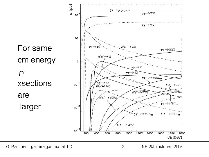 For same cm energy xsections are larger G. Pancheri - gamma at LC 2 For same cm energy xsections are larger G. Pancheri - gamma at LC 2