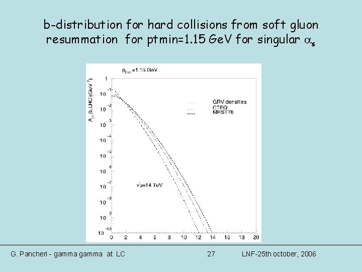b-distribution for hard collisions from soft gluon resummation for ptmin=1. 15 Ge. V for b-distribution for hard collisions from soft gluon resummation for ptmin=1. 15 Ge. V for