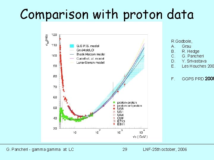 Comparison with proton data R. Godbole, A. Grau B. R. Hedge C. G. Pancheri Comparison with proton data R. Godbole, A. Grau B. R. Hedge C. G. Pancheri