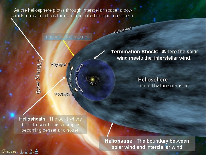 As the heliosphere plows through interstellar space, a bow shock forms, much as forms