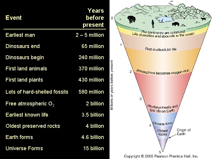 Event Earliest man Dinosaurs end Years before present 2 – 5 million 65 million