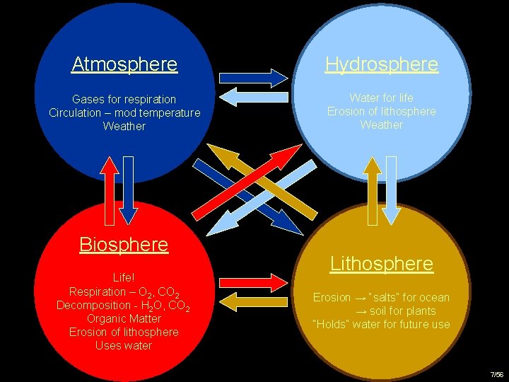 Atmosphere Hydrosphere Gases for respiration Circulation – mod temperature Weather Water for life Erosion