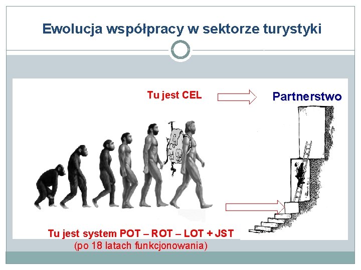 Ewolucja współpracy w sektorze turystyki Tu jest CEL Tu jest system POT – ROT