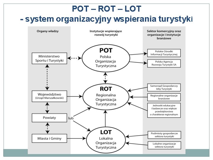 POT – ROT – LOT - system organizacyjny wspierania turystyki 