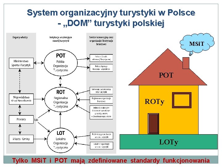 System organizacyjny turystyki w Polsce - „DOM” turystyki polskiej MSi. T POT ROTy LOTy