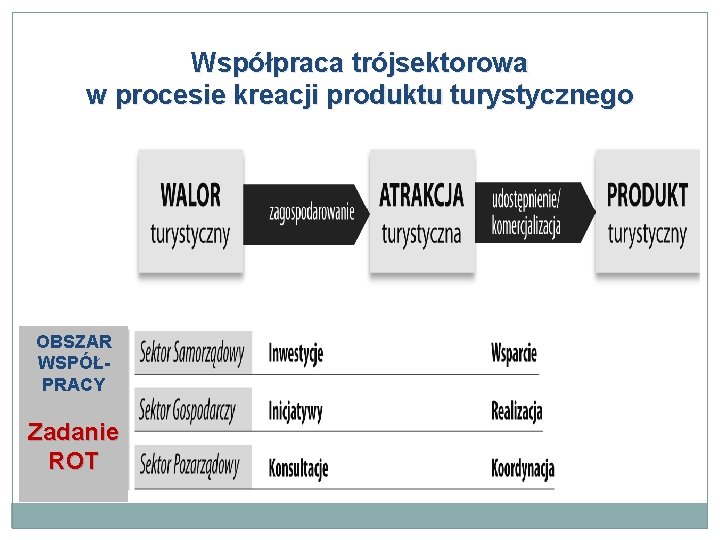 Współpraca trójsektorowa w procesie kreacji produktu turystycznego OBSZAR WSPÓŁPRACY Zadanie ROT 