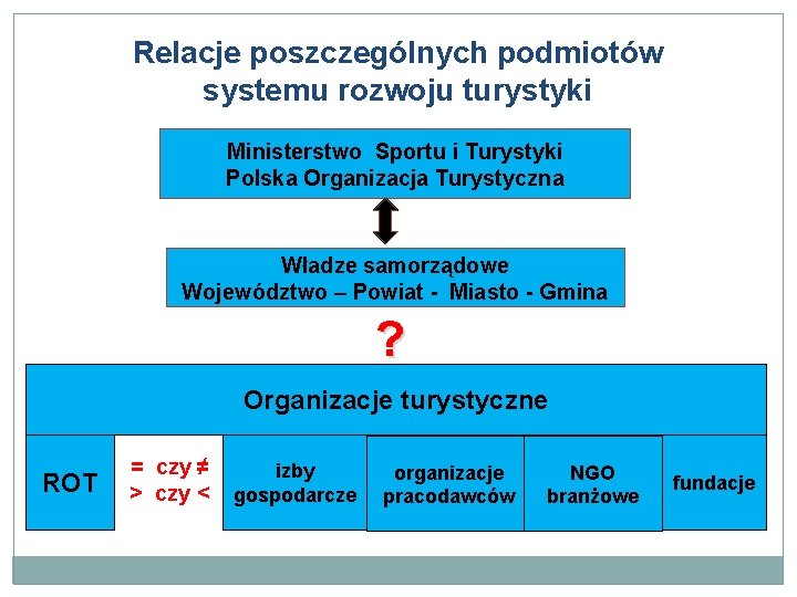 Relacje poszczególnych podmiotów systemu rozwoju turystyki Ministerstwo Sportu i Turystyki Polska Organizacja Turystyczna Władze