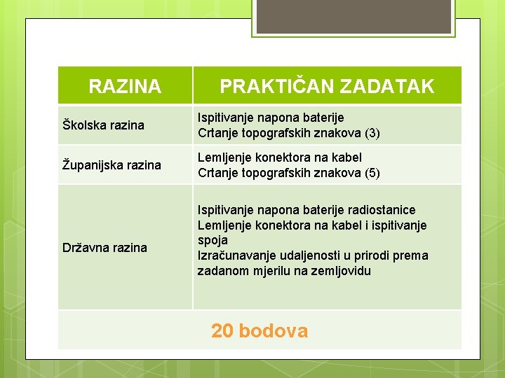 RAZINA PRAKTIČAN ZADATAK Školska razina Ispitivanje napona baterije Crtanje topografskih znakova (3) Županijska razina