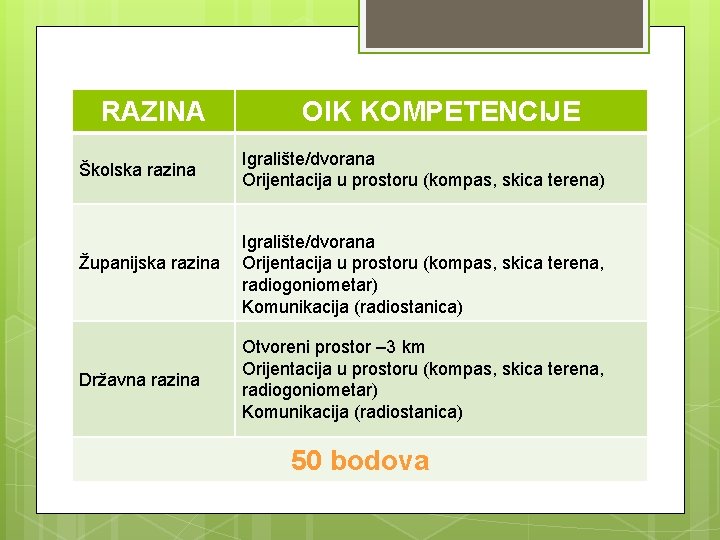 RAZINA Školska razina Županijska razina Državna razina OIK KOMPETENCIJE Igralište/dvorana Orijentacija u prostoru (kompas,