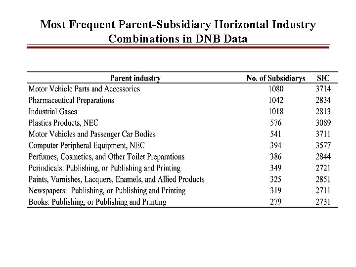 Most Frequent Parent-Subsidiary Horizontal Industry Combinations in DNB Data 
