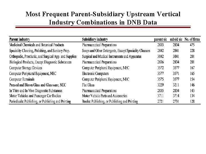 Most Frequent Parent-Subsidiary Upstream Vertical Industry Combinations in DNB Data 