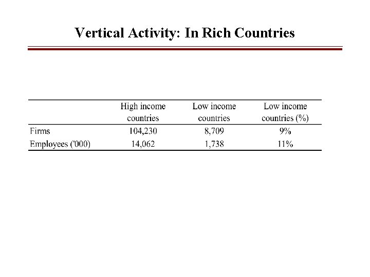 Vertical Activity: In Rich Countries 