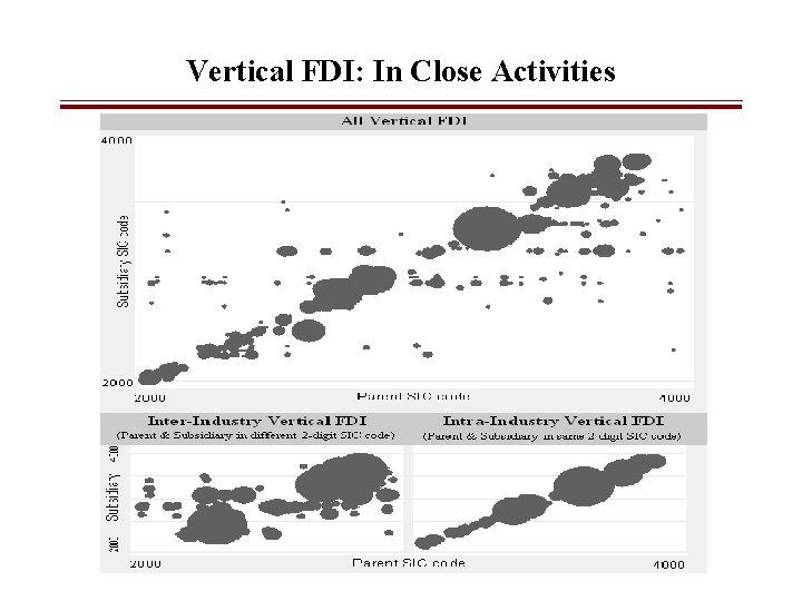 Vertical FDI: In Close Activities 
