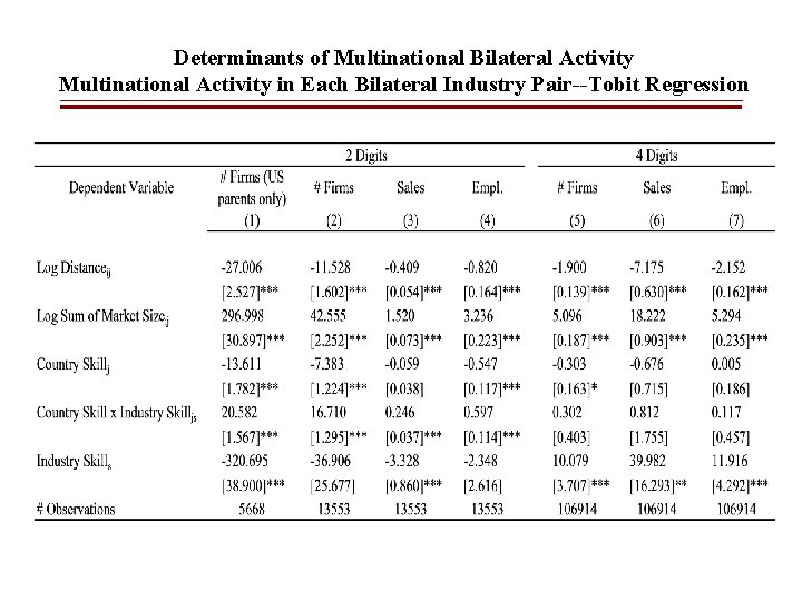 Determinants of Multinational Bilateral Activity Multinational Activity in Each Bilateral Industry Pair--Tobit Regression 