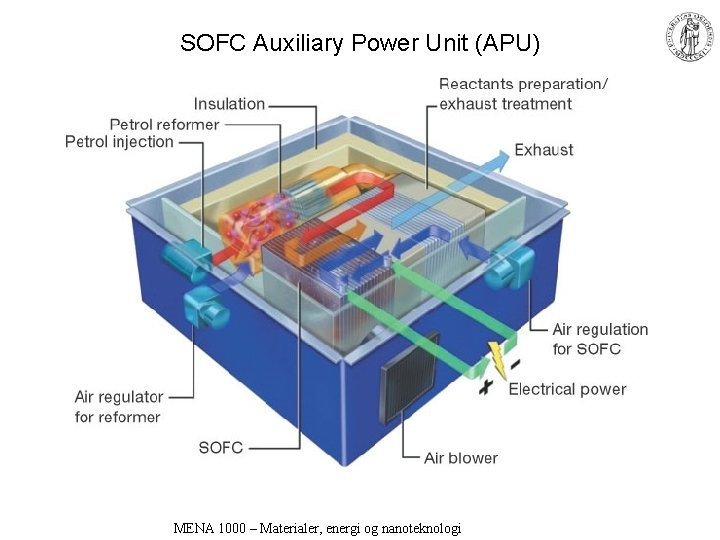 SOFC Auxiliary Power Unit (APU) MENA 1000 – Materialer, energi og nanoteknologi 