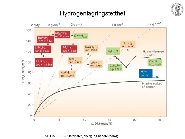 Hydrogenlagringstetthet MENA 1000 – Materialer, energi og nanoteknologi 