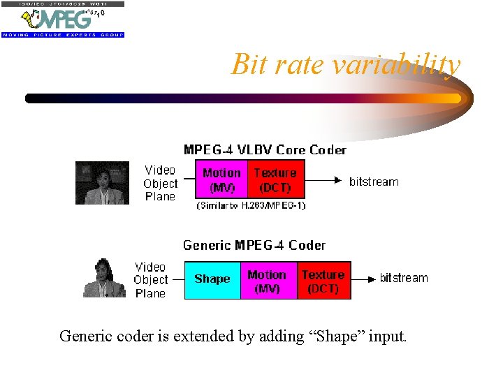Bit rate variability Generic coder is extended by adding “Shape” input. 