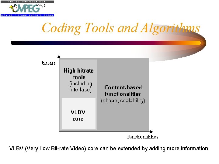Coding Tools and Algorithms VLBV (Very Low Bit-rate Video) core can be extended by