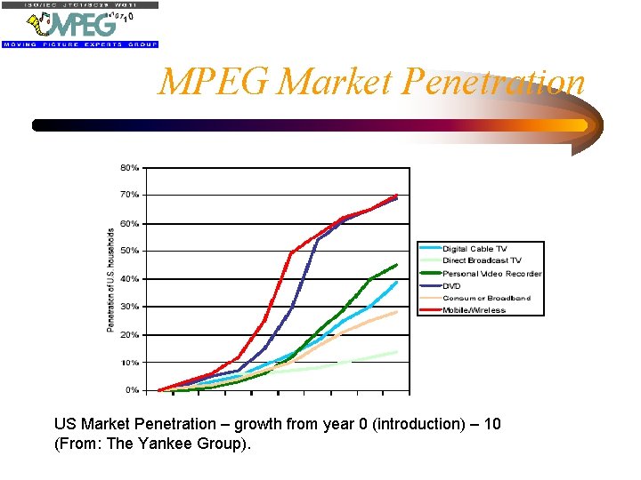MPEG Market Penetration US Market Penetration – growth from year 0 (introduction) – 10
