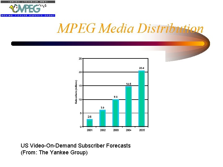 MPEG Media Distribution US Video-On-Demand Subscriber Forecasts (From: The Yankee Group) 
