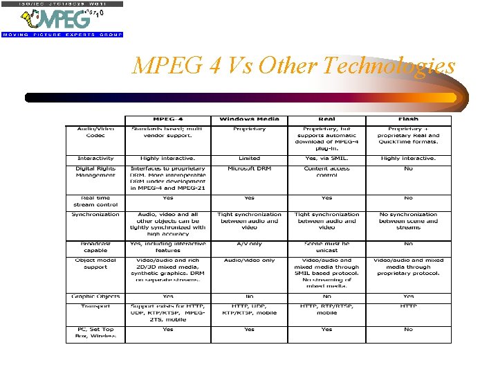MPEG 4 Vs Other Technologies 