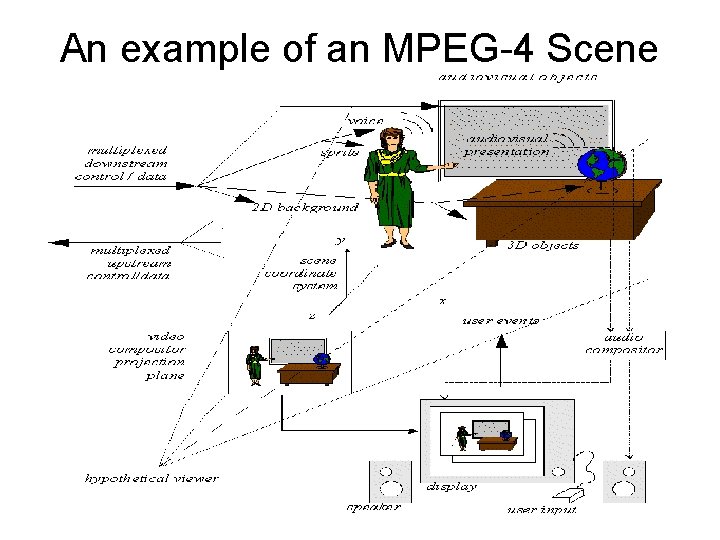 An example of an MPEG-4 Scene 