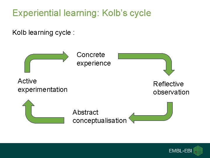 Experiential learning: Kolb’s cycle Kolb learning cycle : Concrete experience Active experimentation Reflective observation