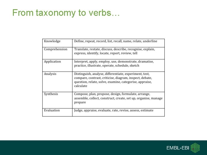 From taxonomy to verbs… 