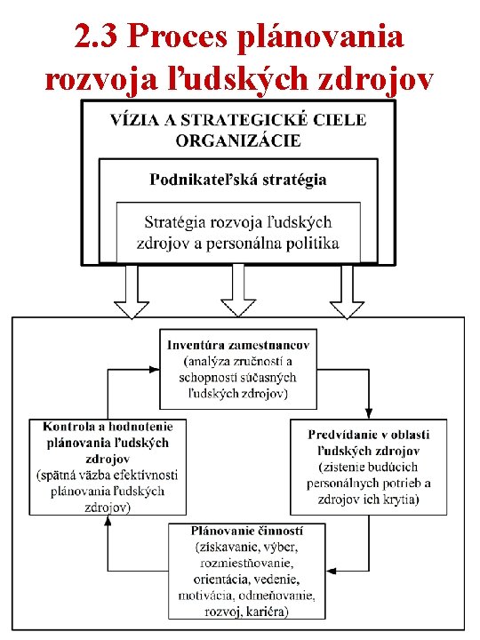 2. 3 Proces plánovania rozvoja ľudských zdrojov 