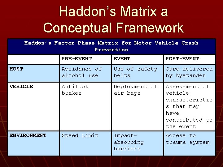 Haddon’s Matrix a Conceptual Framework Haddon’s Factor-Phase Matrix for Motor Vehicle Crash Prevention PRE-EVENT