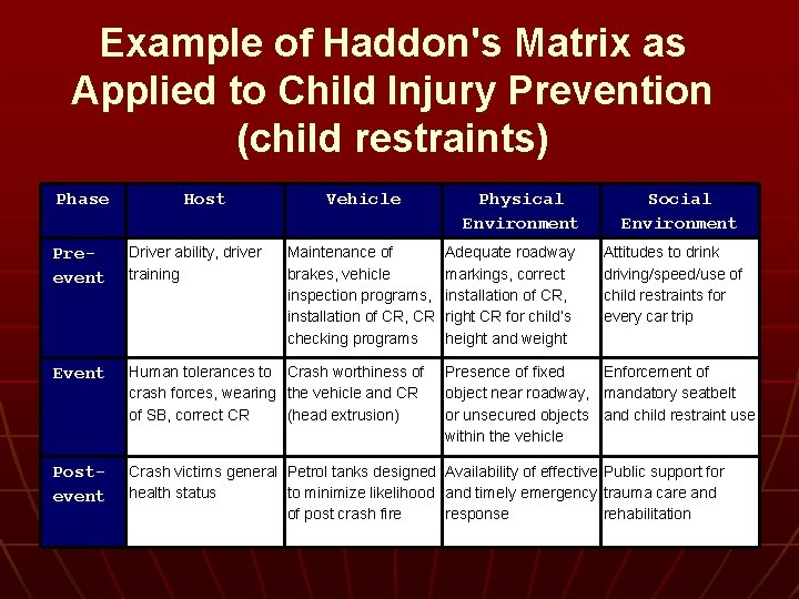 Example of Haddon's Matrix as Applied to Child Injury Prevention (child restraints) Phase Host Example of Haddon's Matrix as Applied to Child Injury Prevention (child restraints) Phase Host