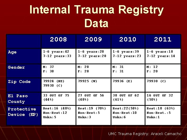 Internal Trauma Registry Data 2008 2009 2010 2011 Age 1 -6 years: 42 7