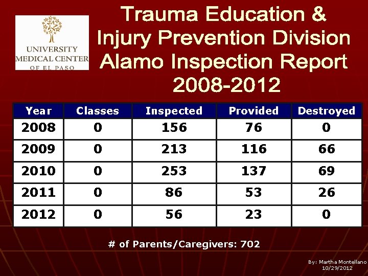 Year Classes Inspected Provided Destroyed 2008 0 156 76 0 2009 0 213 116