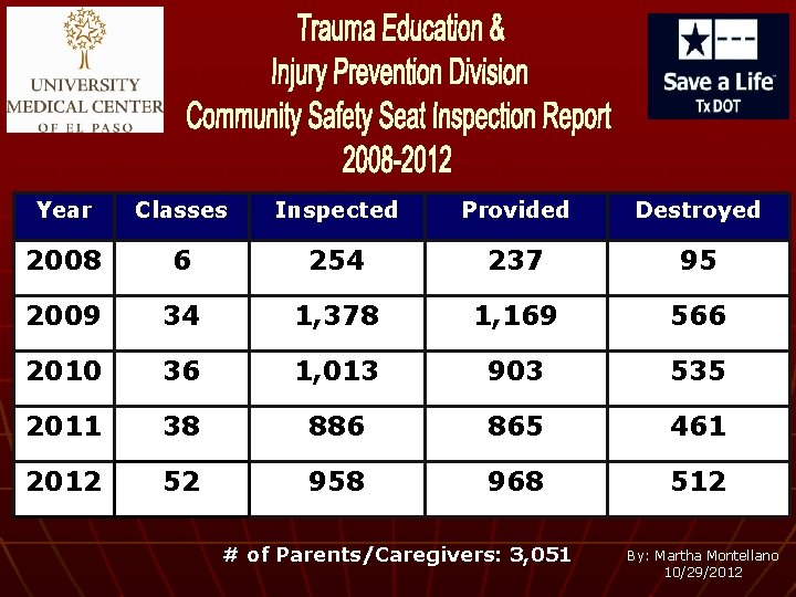 Year Classes Inspected Provided Destroyed 2008 6 254 237 95 2009 34 1, 378